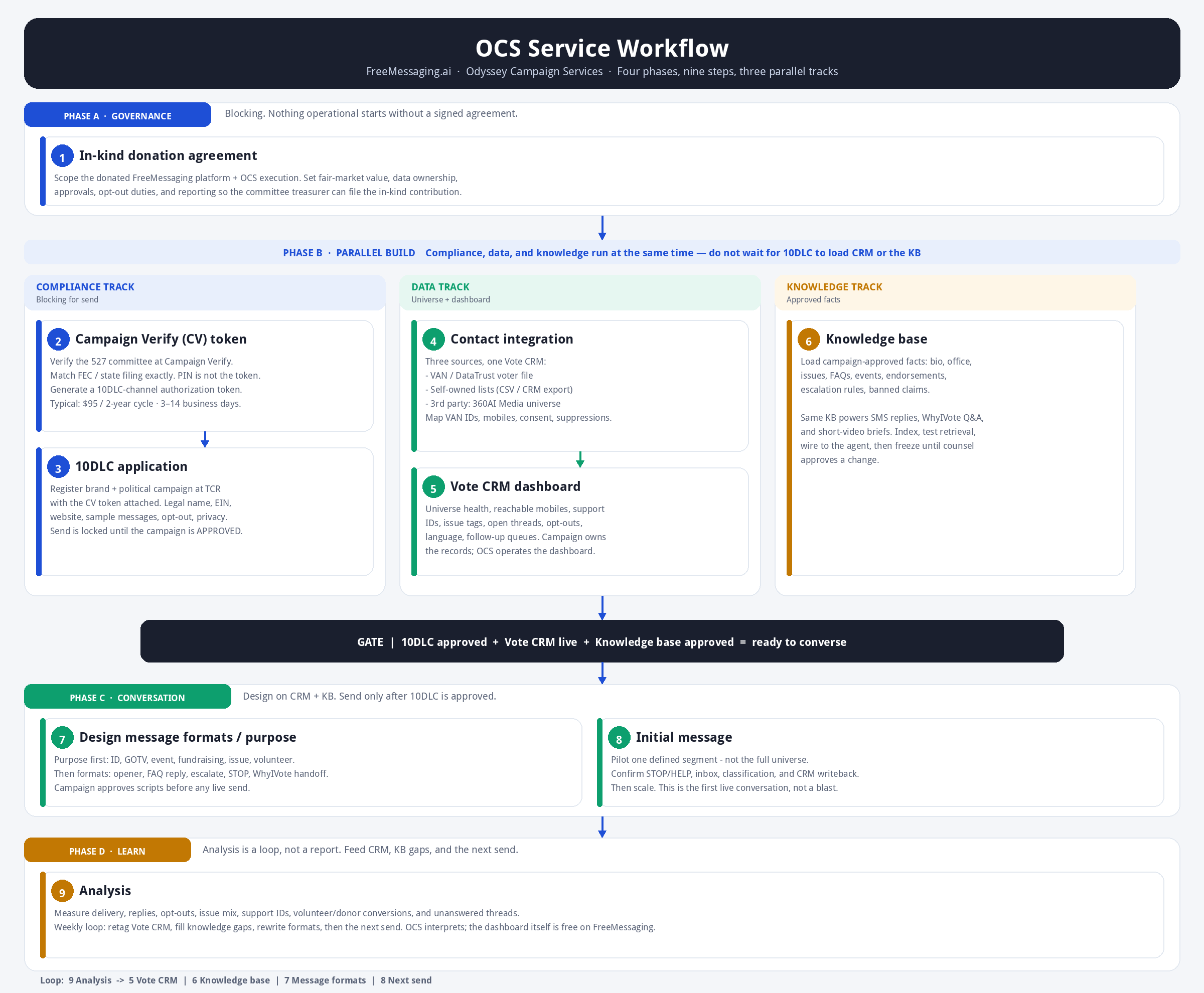 Flowchart of the service playbook: Phase A in-kind donation agreement; Phase B parallel tracks for Campaign Verify and 10DLC, contact integration and Vote CRM, and knowledge base; a gate requiring 10DLC approved plus CRM live plus knowledge base approved; Phase C message formats and initial message; Phase D analysis looping back.